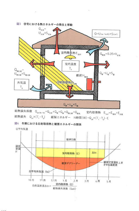 Q値　熱損失系数